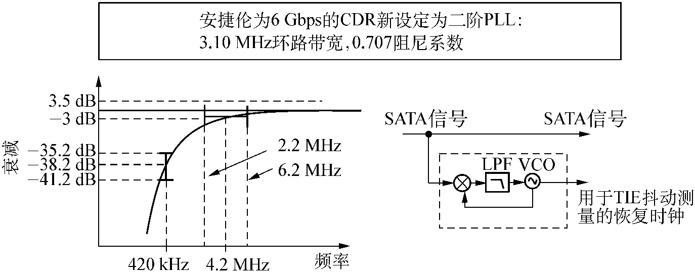 4.4 眼圖測試中的時鐘恢復